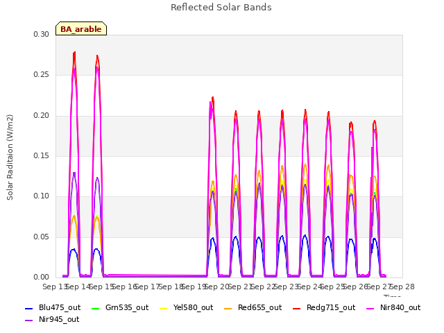 plot of Reflected Solar Bands