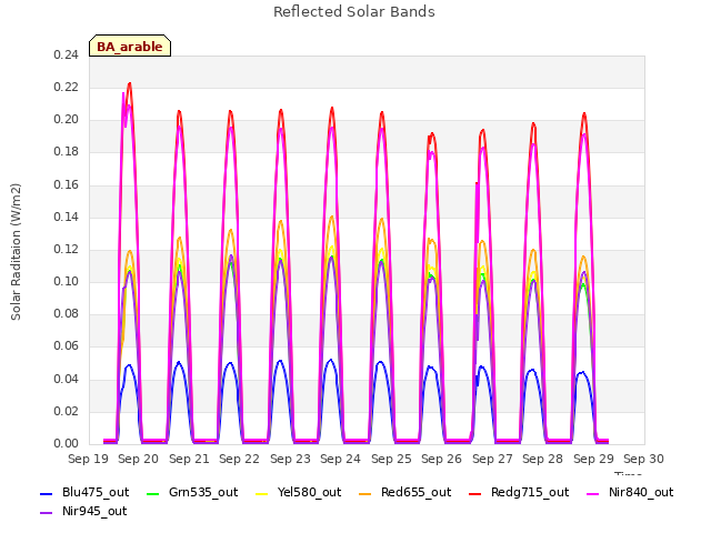 plot of Reflected Solar Bands