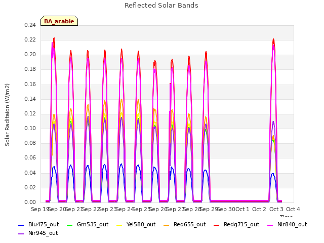 plot of Reflected Solar Bands