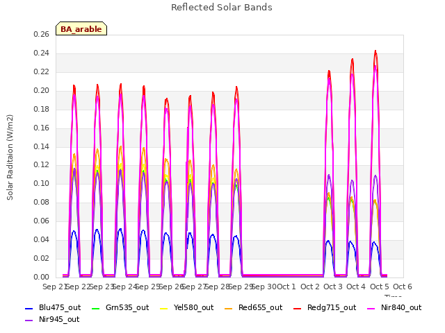 plot of Reflected Solar Bands