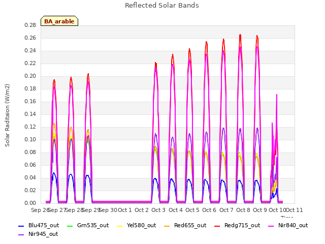 plot of Reflected Solar Bands