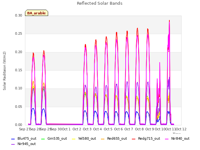 plot of Reflected Solar Bands