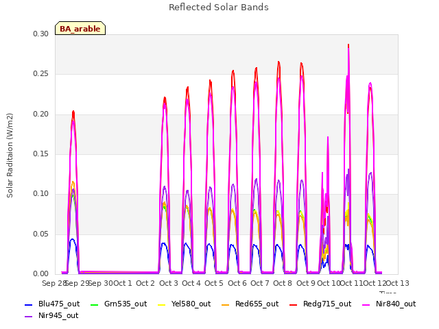 plot of Reflected Solar Bands