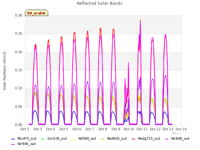 plot of Reflected Solar Bands