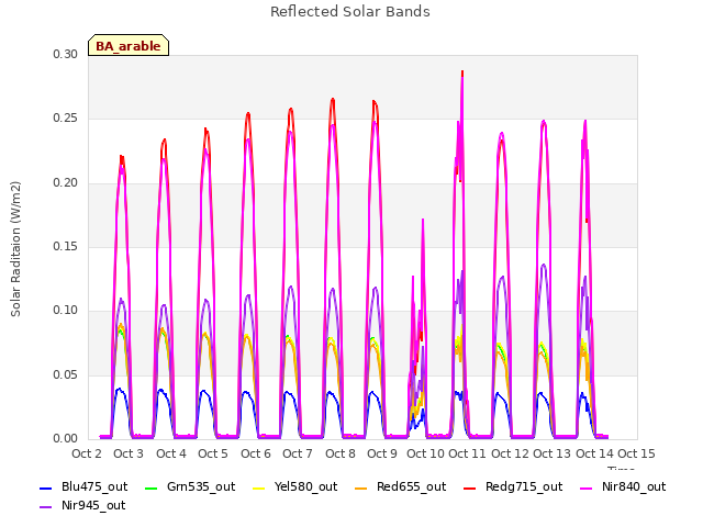 plot of Reflected Solar Bands