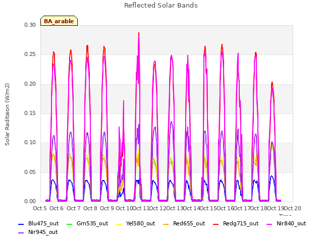 plot of Reflected Solar Bands