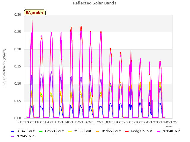 plot of Reflected Solar Bands