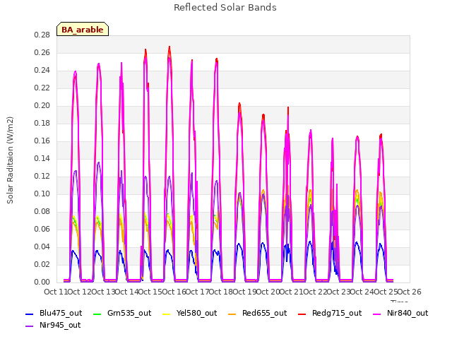 plot of Reflected Solar Bands