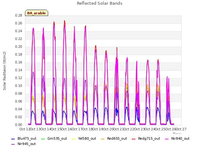 plot of Reflected Solar Bands