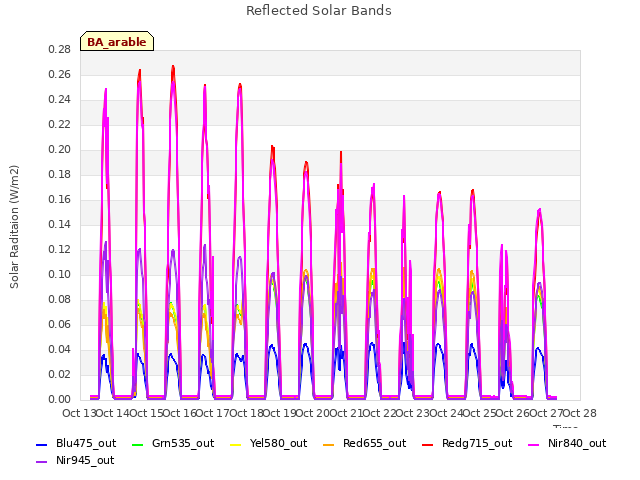 plot of Reflected Solar Bands