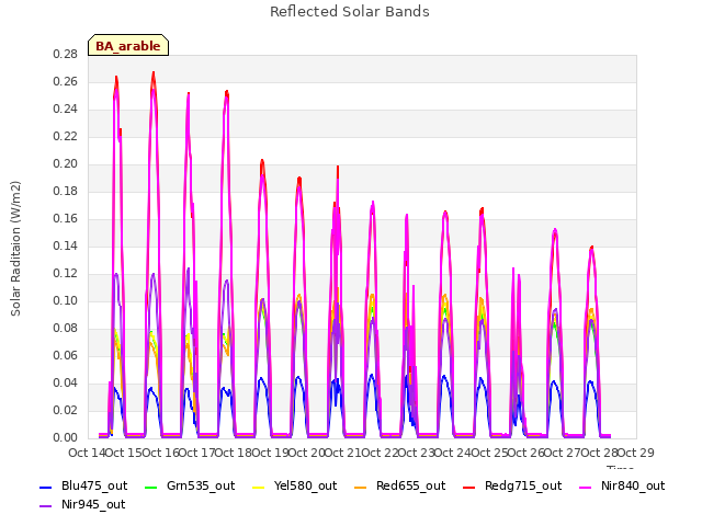 plot of Reflected Solar Bands