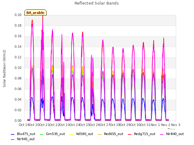 plot of Reflected Solar Bands