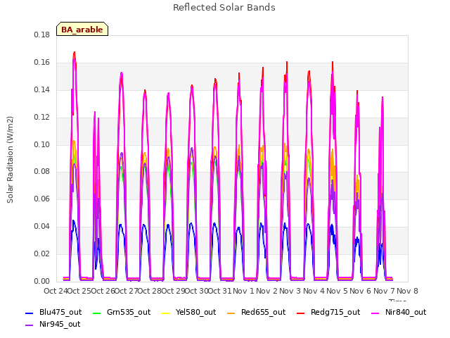 plot of Reflected Solar Bands