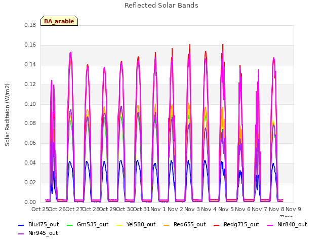 plot of Reflected Solar Bands