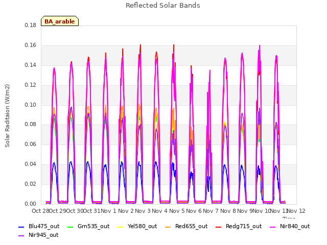 plot of Reflected Solar Bands