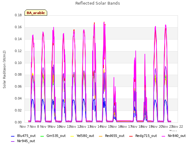 plot of Reflected Solar Bands