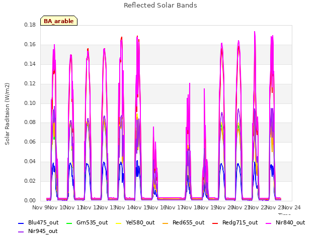 plot of Reflected Solar Bands