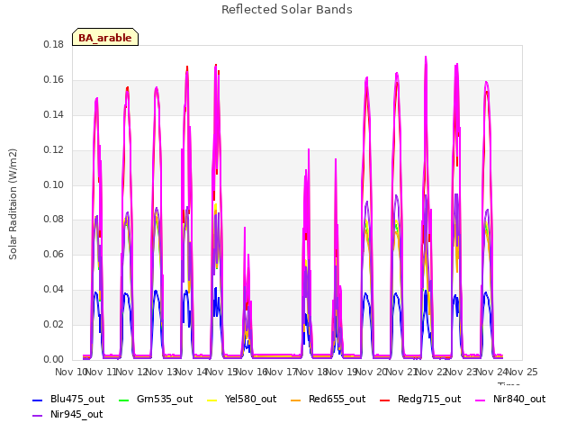 plot of Reflected Solar Bands