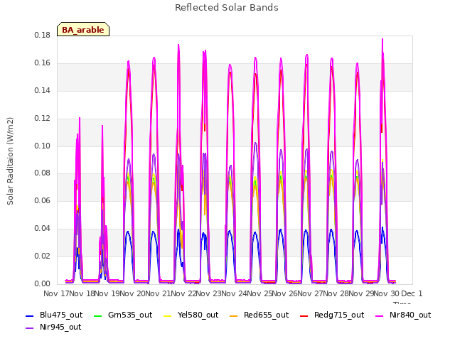 plot of Reflected Solar Bands