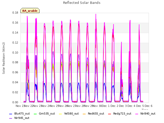 plot of Reflected Solar Bands