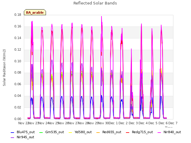 plot of Reflected Solar Bands