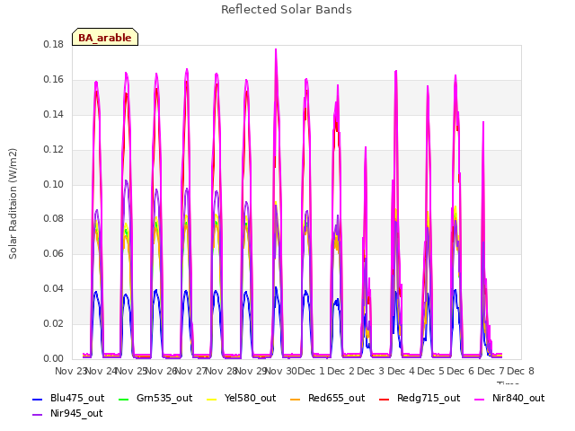 plot of Reflected Solar Bands