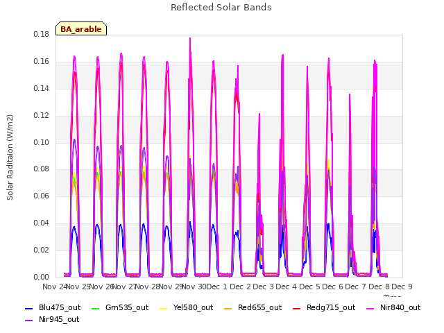 plot of Reflected Solar Bands