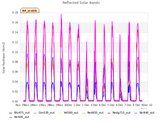 plot of Reflected Solar Bands