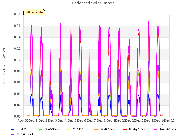 plot of Reflected Solar Bands