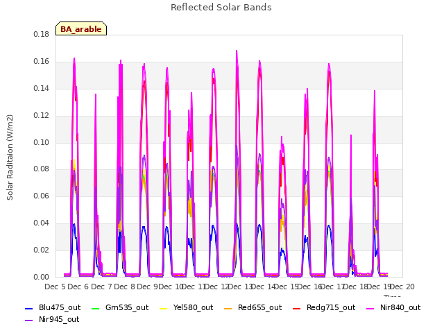 plot of Reflected Solar Bands