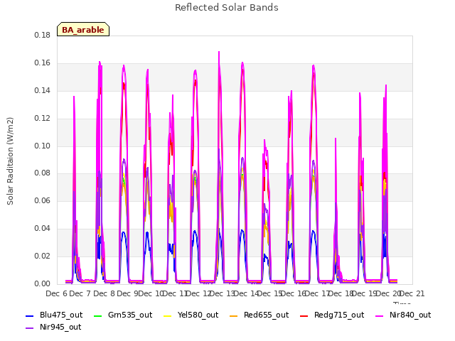 plot of Reflected Solar Bands