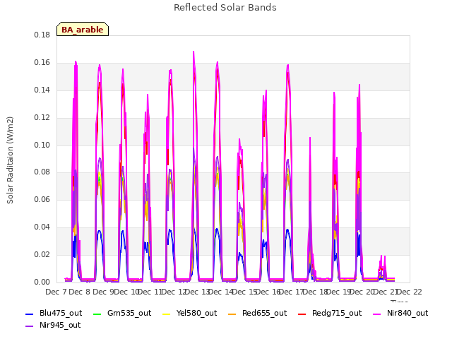 plot of Reflected Solar Bands