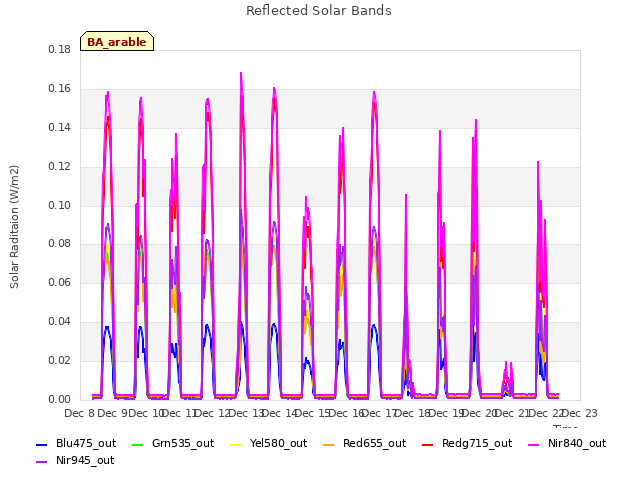 plot of Reflected Solar Bands