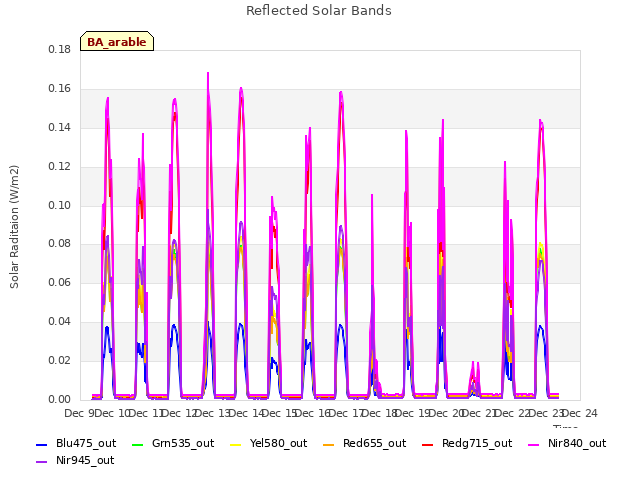 plot of Reflected Solar Bands