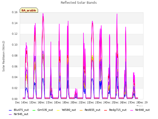 plot of Reflected Solar Bands