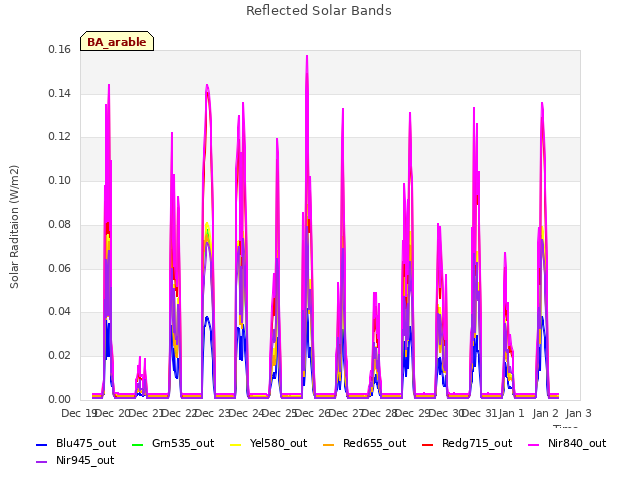 plot of Reflected Solar Bands