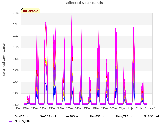 plot of Reflected Solar Bands