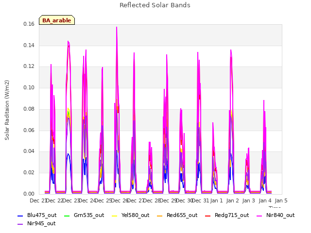 plot of Reflected Solar Bands