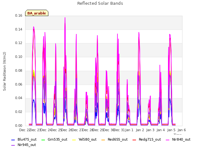 plot of Reflected Solar Bands