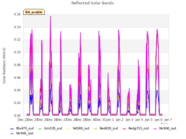 plot of Reflected Solar Bands