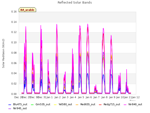 plot of Reflected Solar Bands