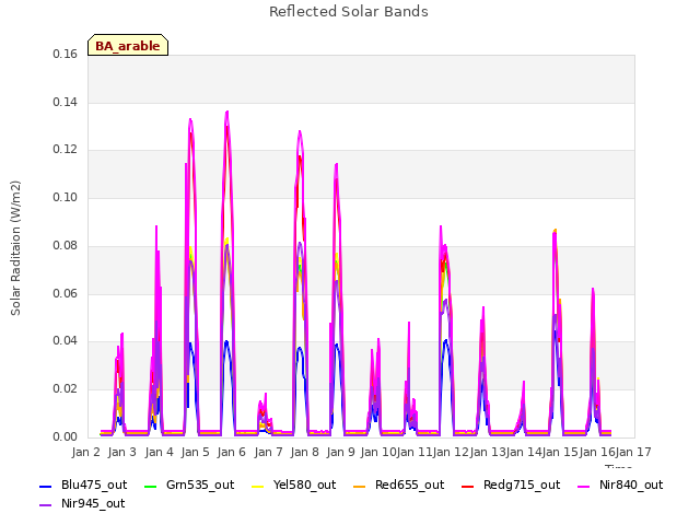 plot of Reflected Solar Bands