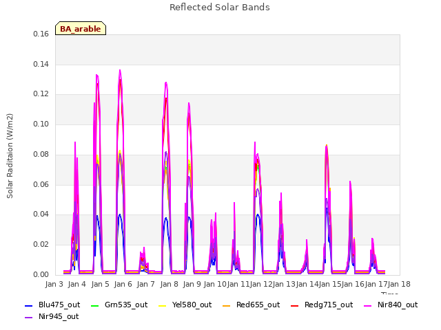 plot of Reflected Solar Bands