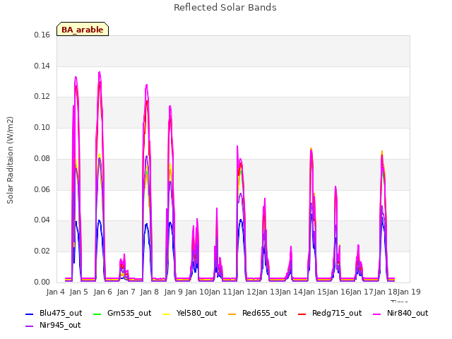 plot of Reflected Solar Bands