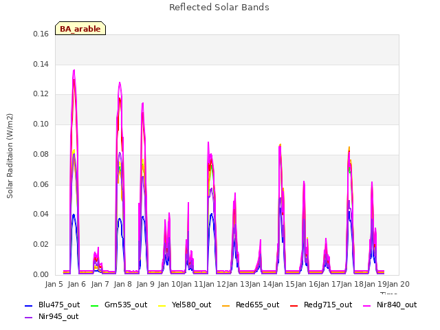 plot of Reflected Solar Bands