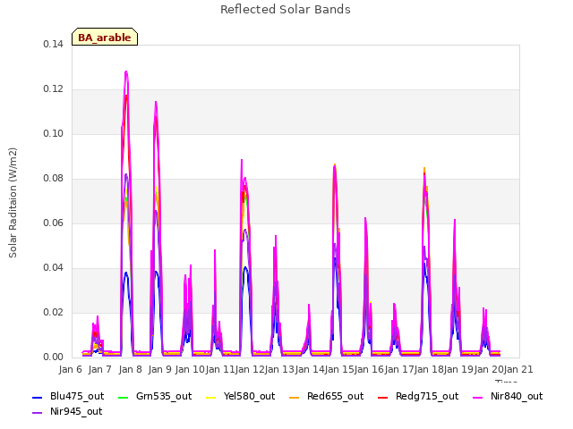 plot of Reflected Solar Bands