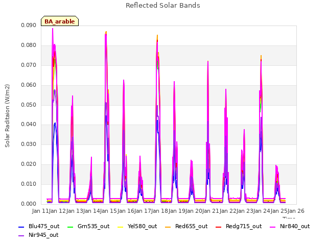 plot of Reflected Solar Bands