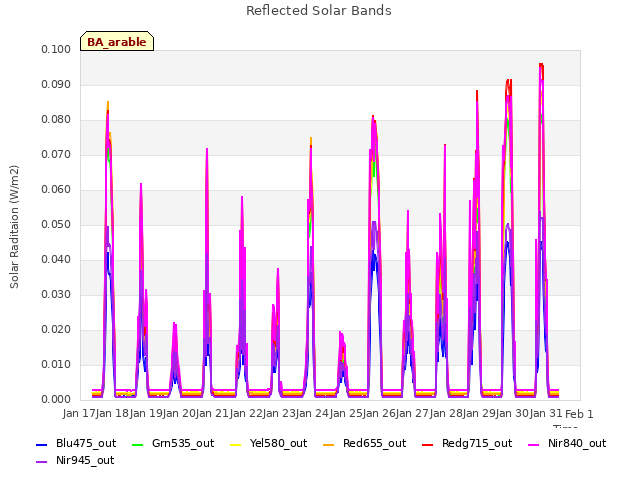 plot of Reflected Solar Bands