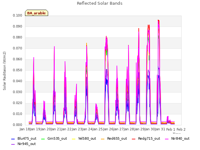 plot of Reflected Solar Bands