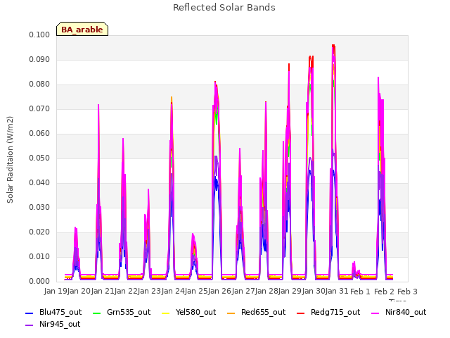 plot of Reflected Solar Bands